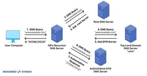 performive isp|performive dns.